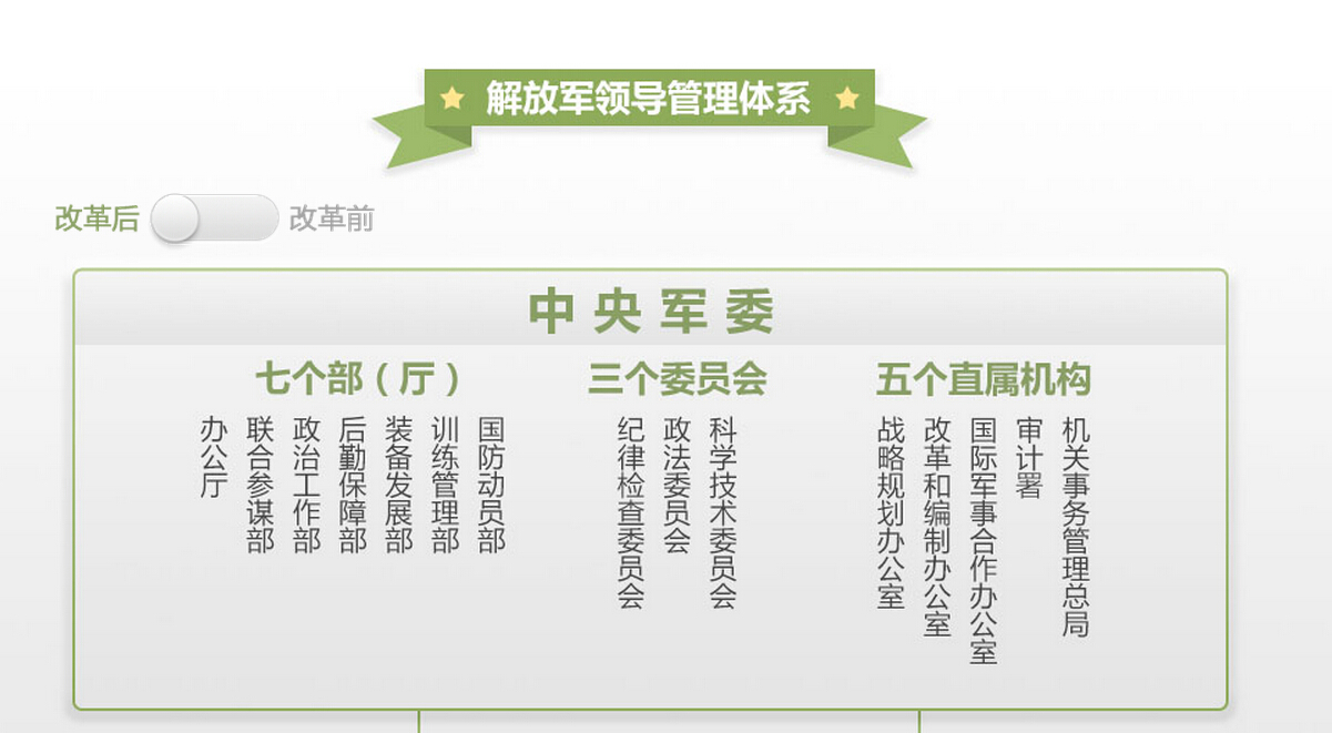 改革后解放军领导管理体系全揭秘