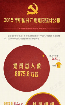 一图读懂2015年中国共产党党内统计公报