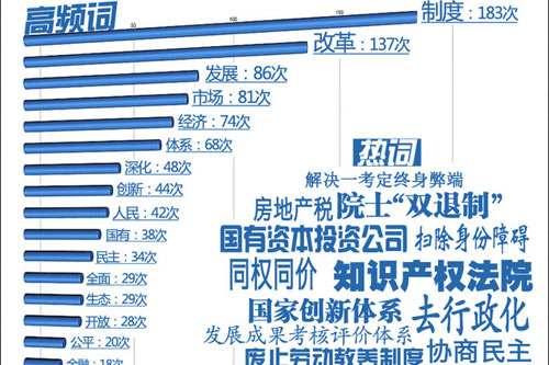 《全面深化改革决定》高频词和热词一览表