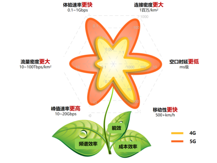 图一 我国提出的“5G之花”