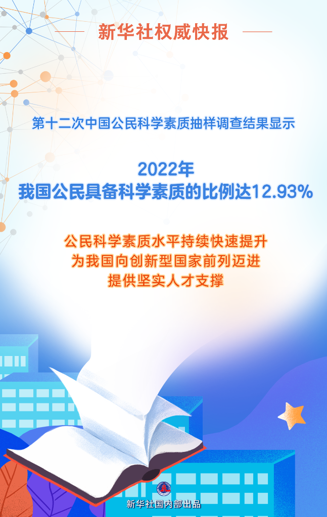 新华社权威快报丨2022年我国公民具备科学素质的比例达12.93%