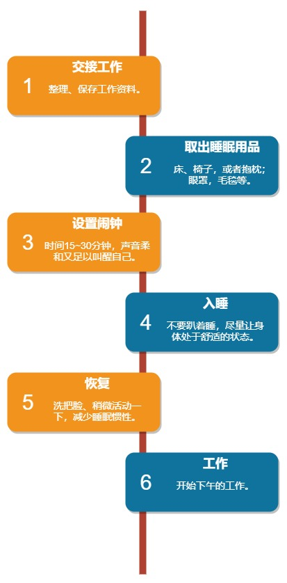 午睡的流程（来源：作者自制）