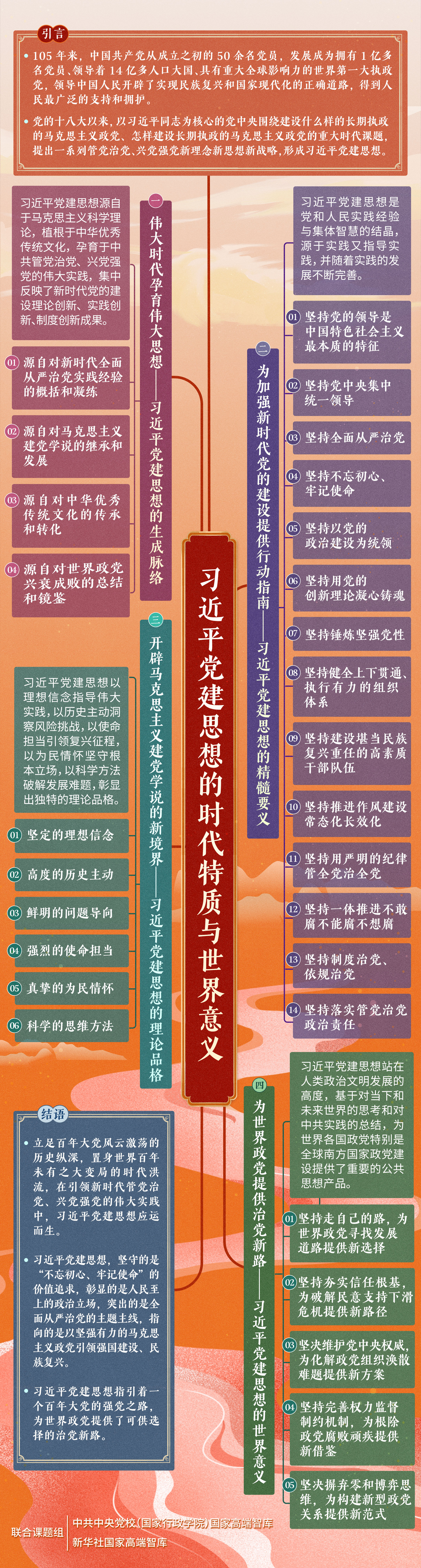 思维导图｜一图了解《习近平党建思想的时代特质与世界意义》智库报告