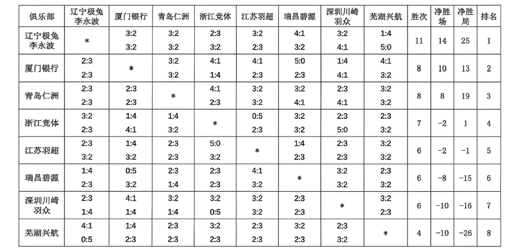 羽超联赛总决赛对阵出炉