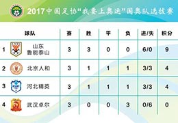 我要上奥运｜鲁能零失球夺冠 人和同获&ldquo;奥运选拔队&rdquo;资格