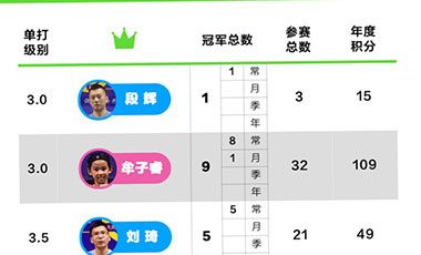 天天有网球分级公开赛周冠榜&mdash;&mdash;2019年第33周(8.12-8.18)