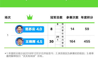 天天有网球分级公开赛周冠榜&mdash;&mdash;2019年第36周(9.2-9.8）