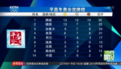 2月23日平昌冬奥会奖牌榜