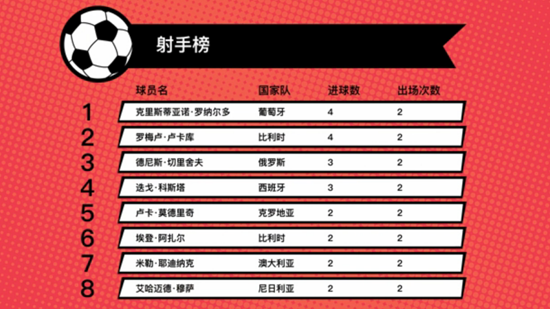 射手榜：比利时卢卡库4球比肩C罗