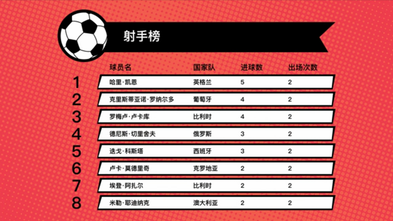 英格兰凯恩5球超越C罗 领跑射手榜