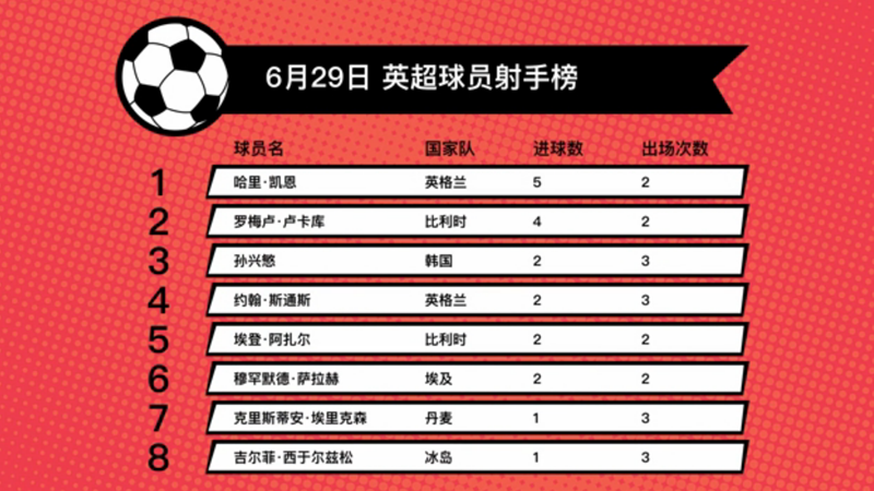 6月29日 英超球员射手榜