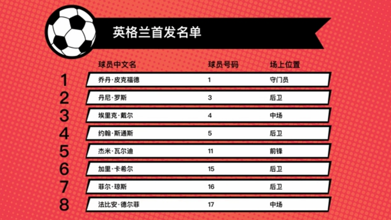 英格兰VS比利时 首发名单大轮换 穆萨首发 凯恩替补