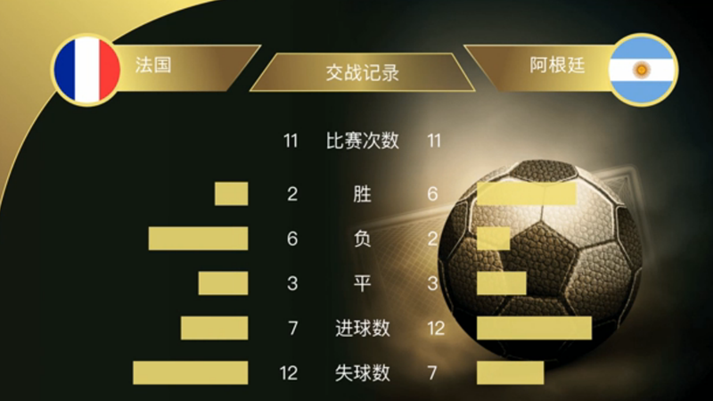 法国vs阿根廷 梅西欲破淘汰赛球荒，法国能否继续遇南美球队不败？