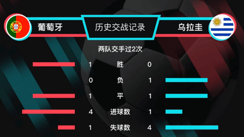 乌拉圭vs葡萄牙 C罗将战苏牙，乌拉圭能否继续零失球