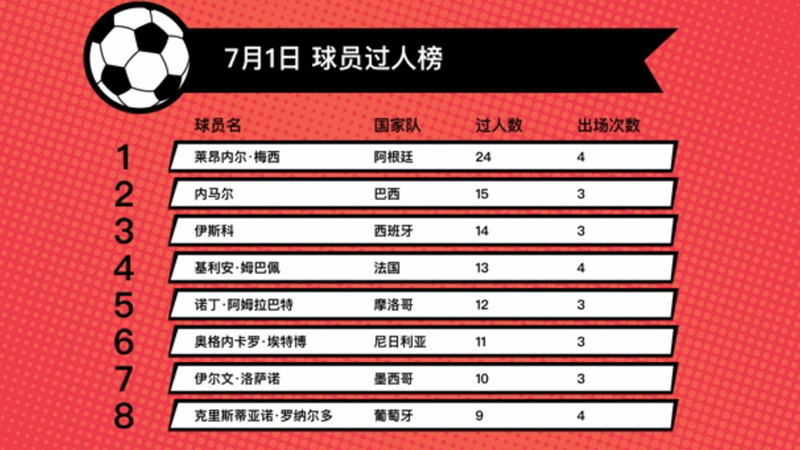 24次！梅西领衔过人榜
