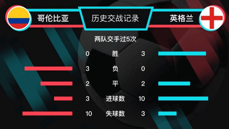 哥伦比亚VS英格兰 交手记录