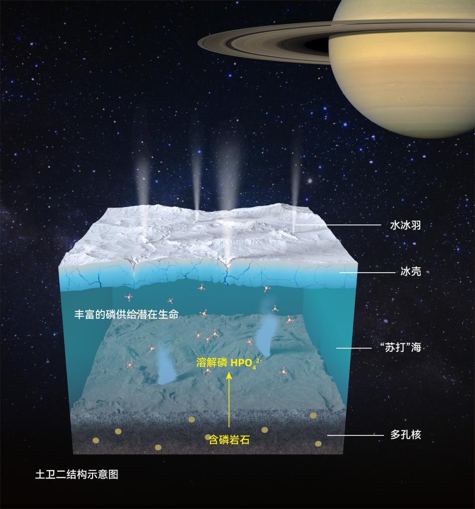 我国科学家发现土卫二可能存在“生命之磷”