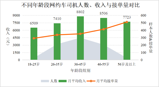 数据源自清华大学团队《新能源汽车对网约车行业影响的实证研究》