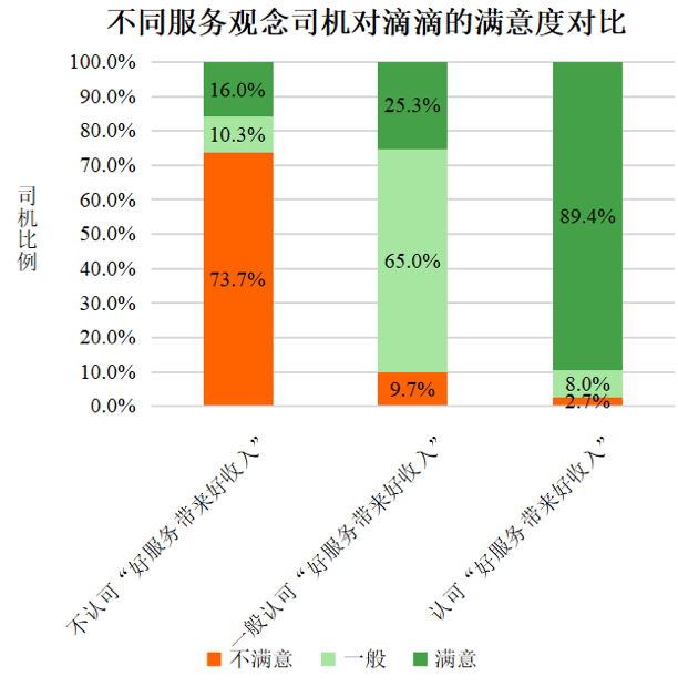 数据源自清华大学团队《新能源汽车对网约车行业影响的实证研究》
