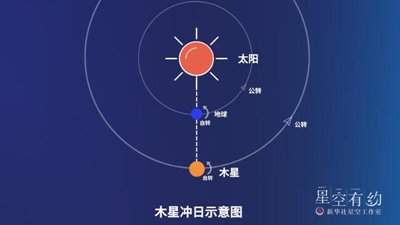 27日木星冲日 可赏“最亮的木星”