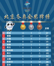 北京冬奧會獎牌榜
