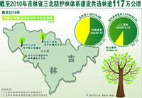 截止2010年造林成就