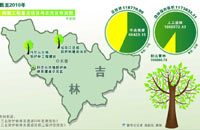吉林省三北防护林体系建设