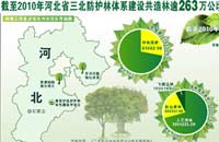 三北防护林逾263万公顷