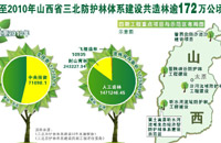 山西省护林逾172万公顷