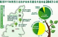 陕西省护林逾284万公顷