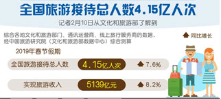 春节假期全国旅游接待总人数4.15亿人次