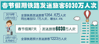 春节假期铁路发送旅客6030万人次
