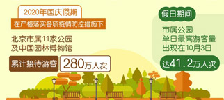 国庆假期北京公园迎客280万