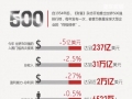 新华炫数据：世界五百强的中国企业