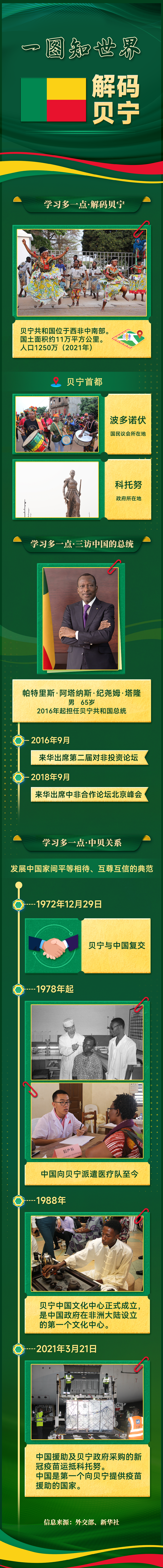 一图知世界 | 解码贝宁