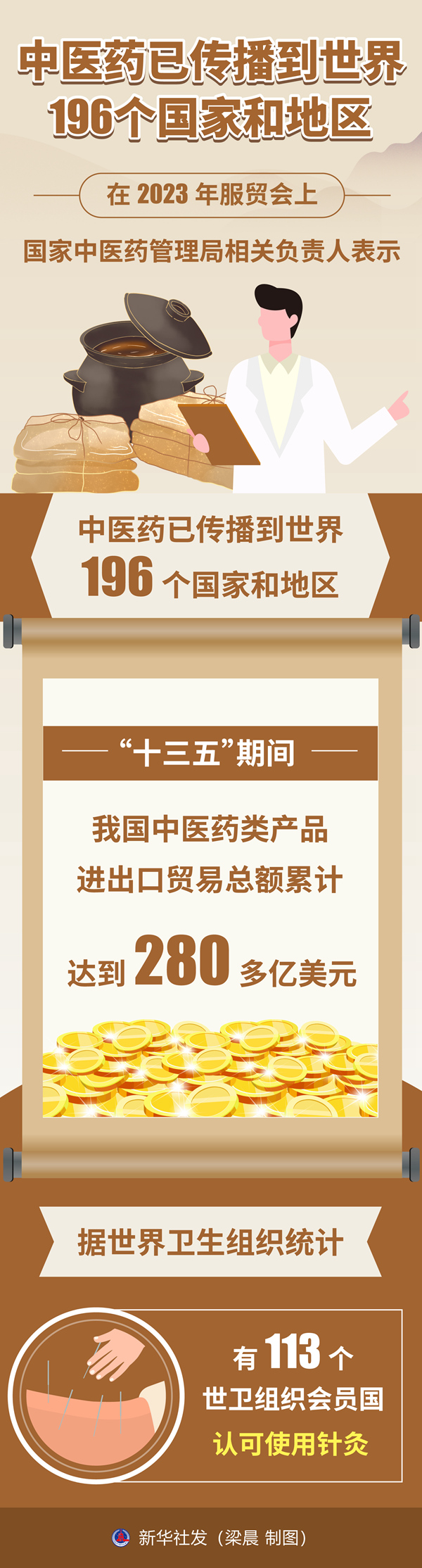 中医药已传播到世界196个国家和地区