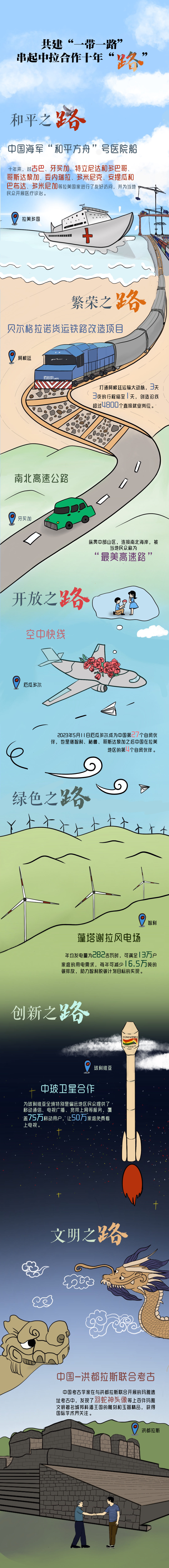 一镜到底海报:“一带一路”合作串起中拉合作十年“路”