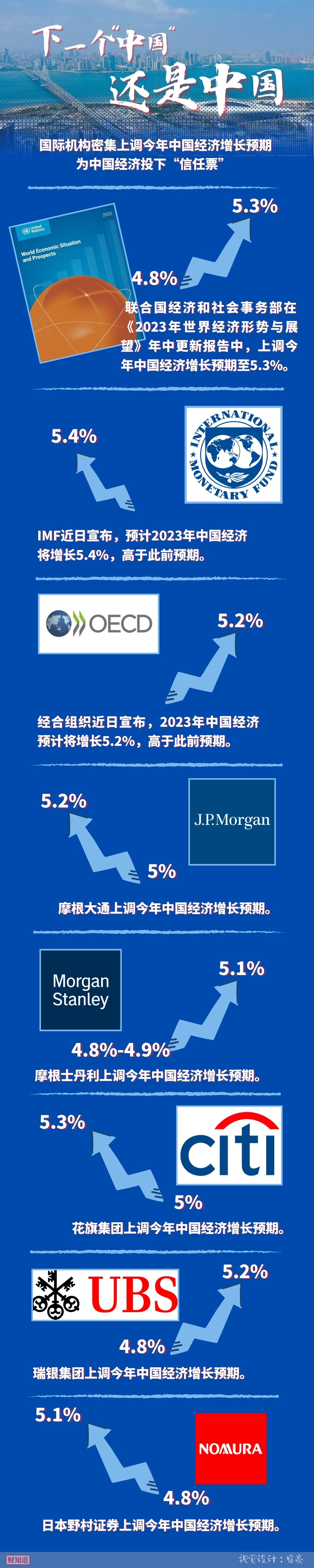 下一个“中国”，还是中国——国际机构密集上调中国经济增长预期