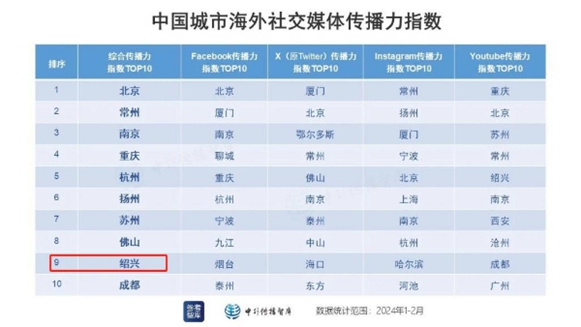 广发国际邀约 绍兴文旅海媒矩阵登榜全国前十