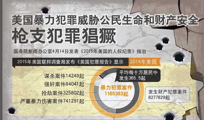 美国暴力犯罪威胁公民生命和财产安全 枪支犯罪猖獗