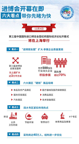 进博会开幕在即，六大看点带你先睹为快