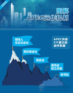 图解：APEC运作机制