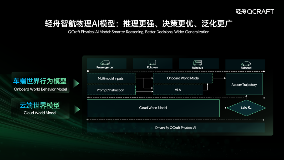 轻舟智航北京车展发布物理AI模型 战略升级剑指通用物理AI插图3