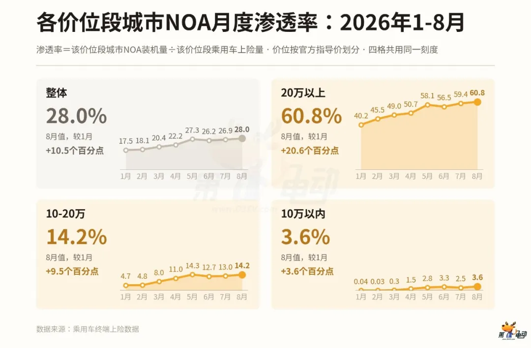 元戎启行中国城市NOA装机量增速明显_商业头条网