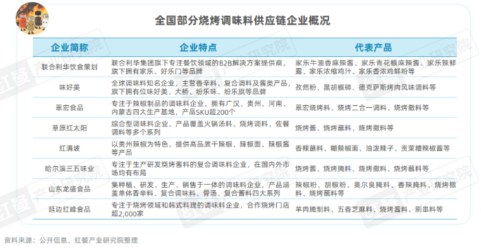 《烧烤产业发展报告2026》发布：食材、口味、体验与效率四维度推动烧烤产业升级插图2