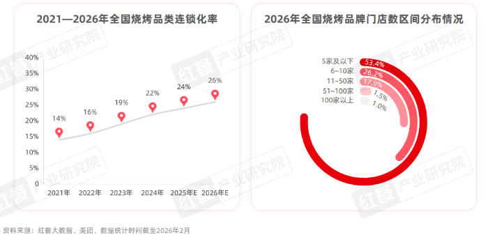 《烧烤产业发展报告2026》发布：食材、口味、体验与效率四维度推动烧烤产业升级插图6