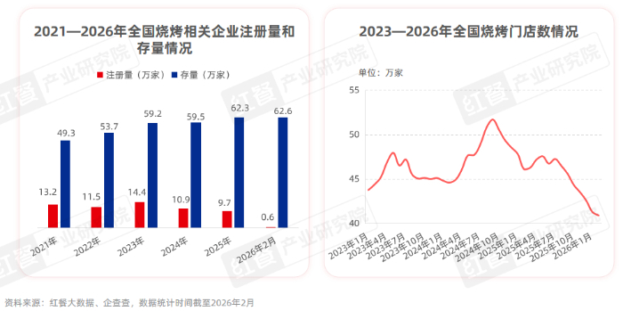 《烧烤产业发展报告2026》发布：食材、口味、体验与效率四维度推动烧烤产业升级插图4