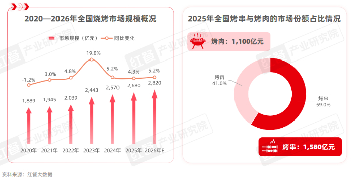 《烧烤产业发展报告2026》发布：食材、口味、体验与效率四维度推动烧烤产业升级插图3