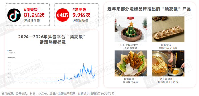 《烧烤产业发展报告2026》发布：食材、口味、体验与效率四维度推动烧烤产业升级插图14