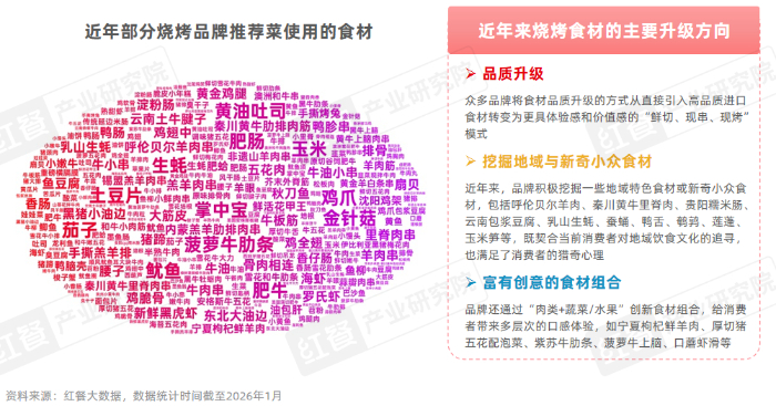 《烧烤产业发展报告2026》发布：食材、口味、体验与效率四维度推动烧烤产业升级插图7